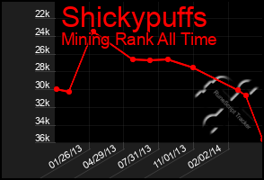 Total Graph of Shickypuffs