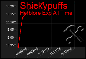 Total Graph of Shickypuffs