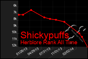 Total Graph of Shickypuffs