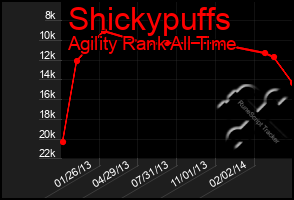 Total Graph of Shickypuffs