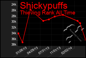 Total Graph of Shickypuffs