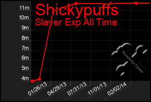 Total Graph of Shickypuffs