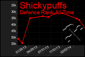 Total Graph of Shickypuffs