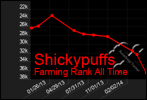 Total Graph of Shickypuffs