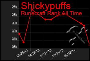 Total Graph of Shickypuffs