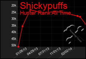 Total Graph of Shickypuffs