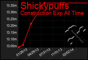 Total Graph of Shickypuffs