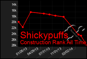 Total Graph of Shickypuffs