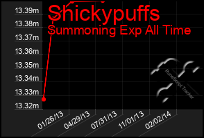 Total Graph of Shickypuffs