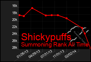 Total Graph of Shickypuffs