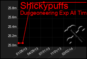 Total Graph of Shickypuffs