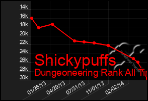 Total Graph of Shickypuffs