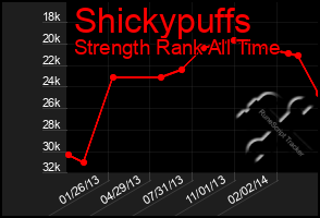 Total Graph of Shickypuffs