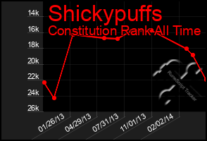 Total Graph of Shickypuffs