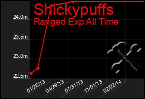 Total Graph of Shickypuffs