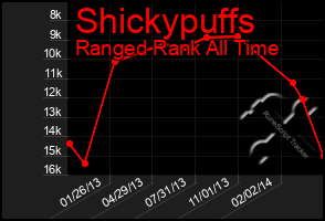 Total Graph of Shickypuffs