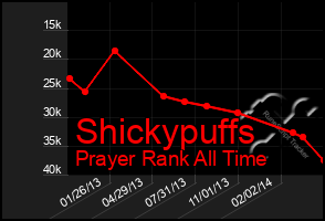 Total Graph of Shickypuffs