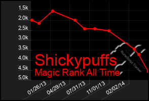 Total Graph of Shickypuffs