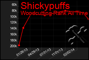 Total Graph of Shickypuffs