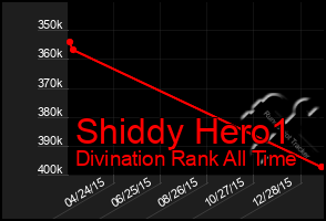 Total Graph of Shiddy Hero1