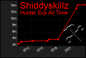 Total Graph of Shiddyskillz