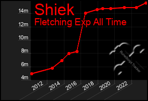 Total Graph of Shiek