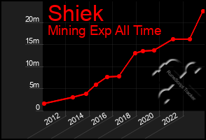 Total Graph of Shiek