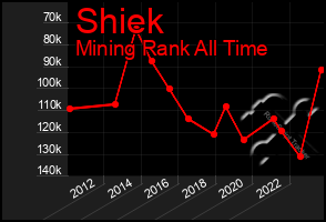 Total Graph of Shiek