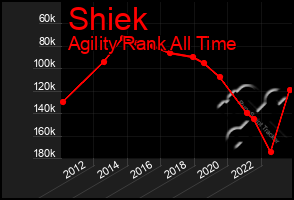 Total Graph of Shiek