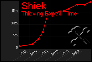 Total Graph of Shiek