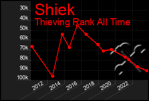 Total Graph of Shiek