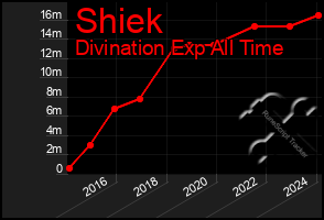 Total Graph of Shiek