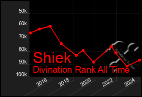 Total Graph of Shiek