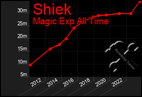 Total Graph of Shiek