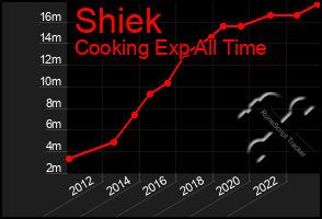 Total Graph of Shiek