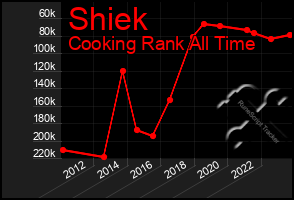 Total Graph of Shiek