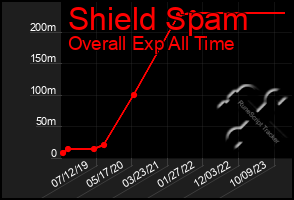 Total Graph of Shield Spam