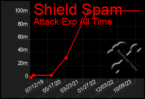 Total Graph of Shield Spam