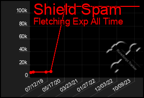 Total Graph of Shield Spam