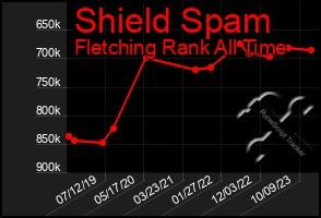 Total Graph of Shield Spam