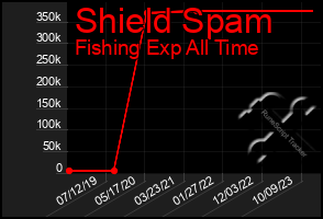 Total Graph of Shield Spam