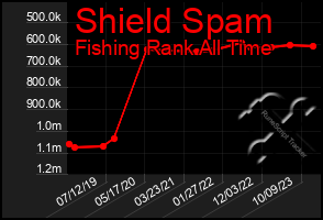 Total Graph of Shield Spam