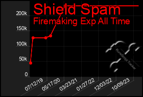 Total Graph of Shield Spam