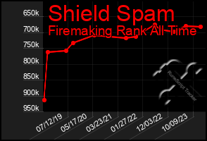 Total Graph of Shield Spam