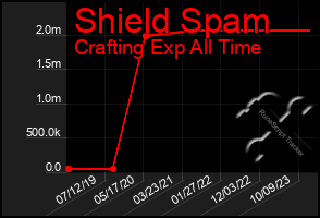 Total Graph of Shield Spam