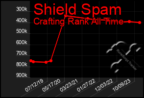 Total Graph of Shield Spam