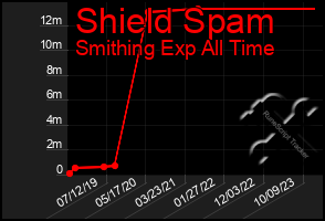 Total Graph of Shield Spam