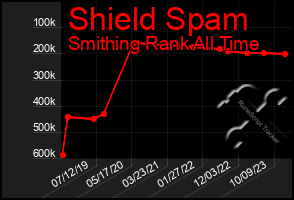 Total Graph of Shield Spam