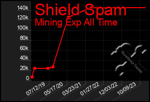 Total Graph of Shield Spam