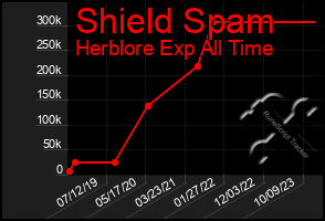 Total Graph of Shield Spam